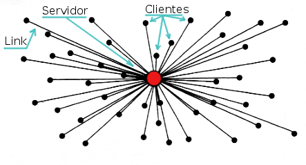 Arquivo:Rede centralizada.png