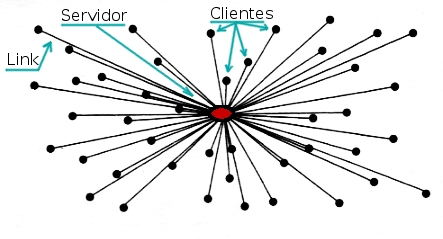 Arquivo:Rede centralizada.jpeg