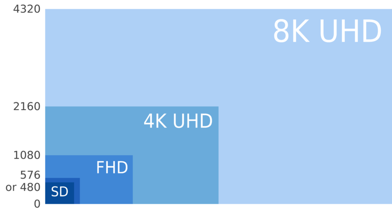 Arquivo:8K UHD, 4K SHD, FHD and SD.svg