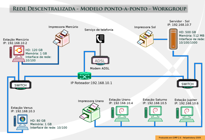 Arquivo:Modelo 1 - rede descentralizada - pontoaponto.png